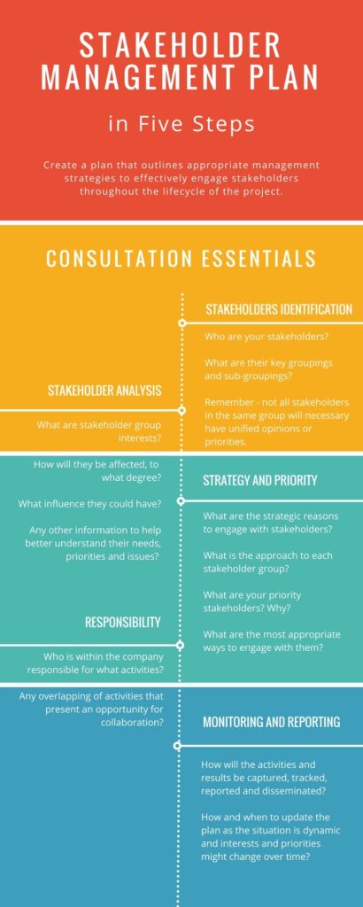 Stakeholder Management Plan in Five Steps