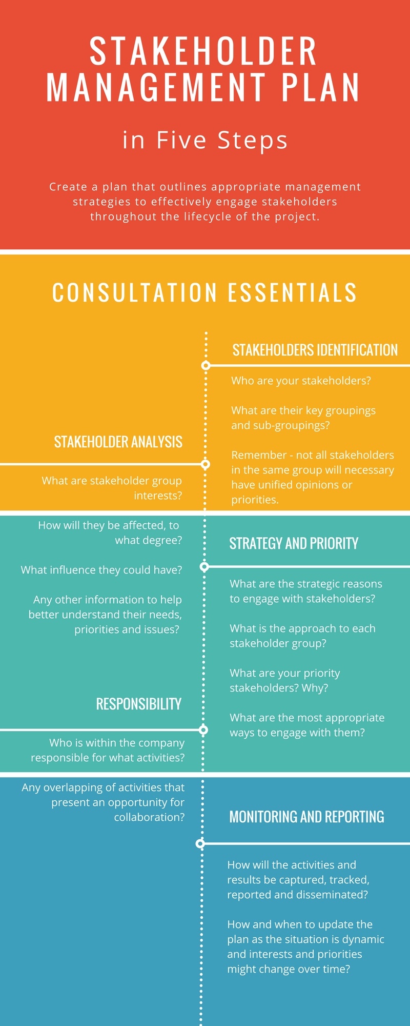 Stakeholder Management Plan In Five Steps Darzin